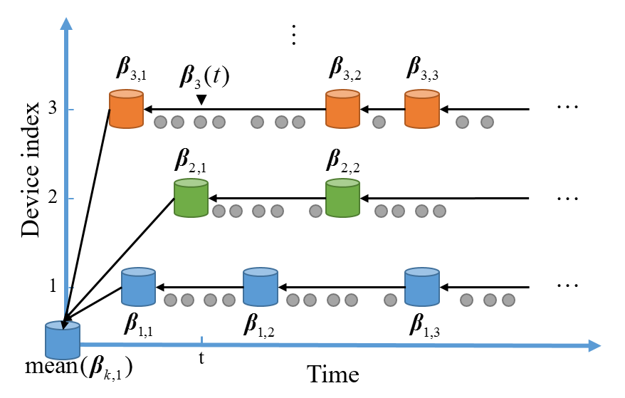 Model similarity priors in transfer-sample-based multitask learning (TMTL)