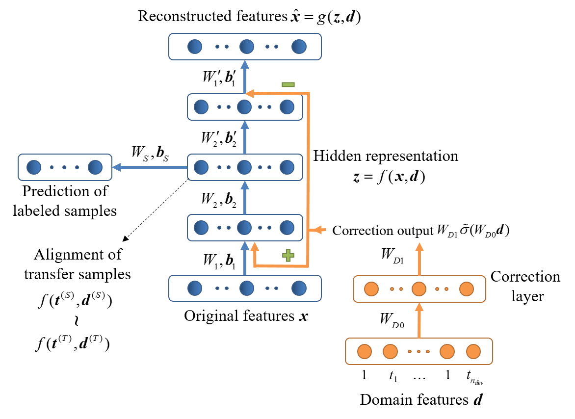 The structure of drift correction autoencoder (DCAE)